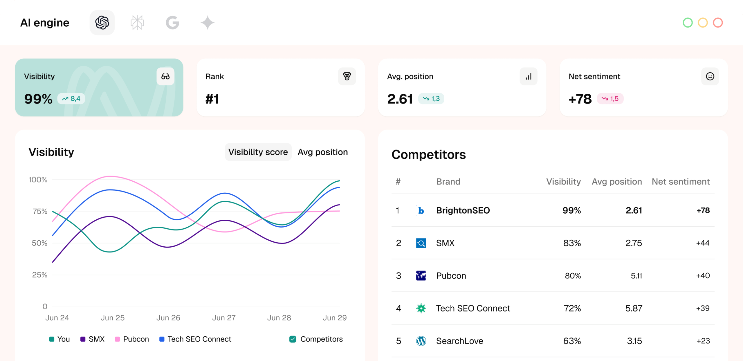 Monitor brands, sentiment, and competitors in ChatGPT, AI Mode, and more to shape your AI search visibility