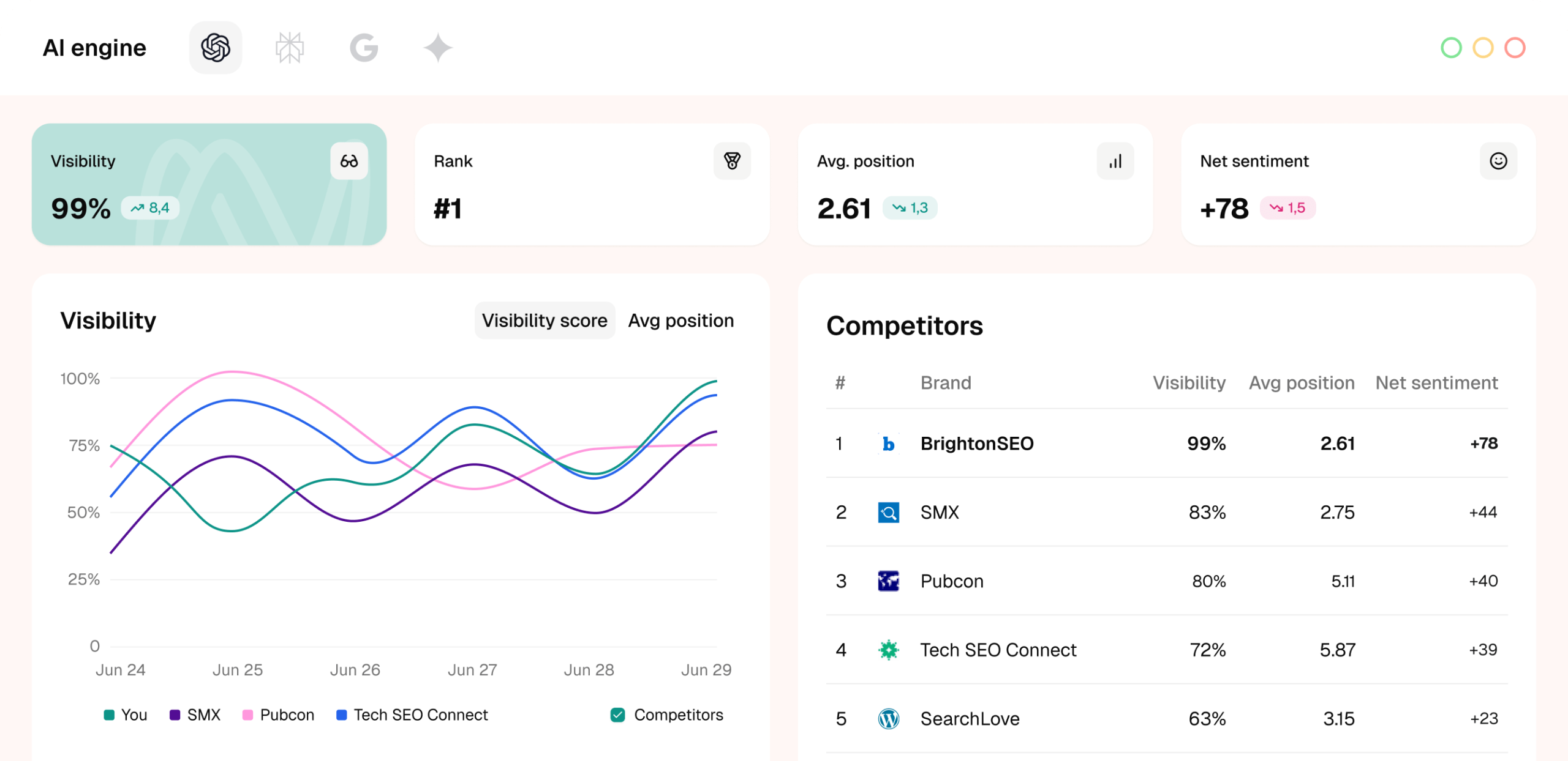 Monitor brands, sentiment, and competitors in ChatGPT, AI Mode, and more to shape your AI search visibility