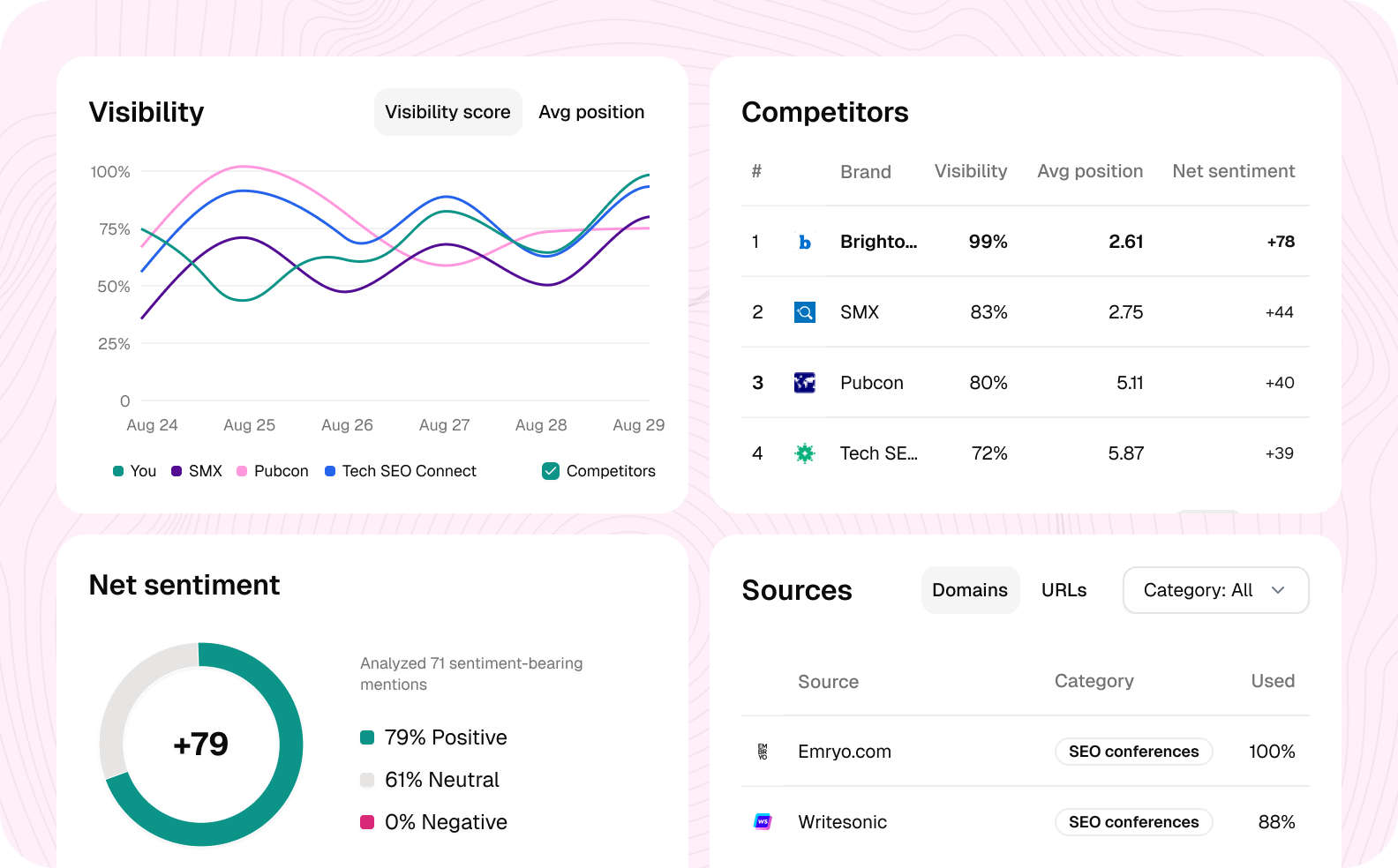 Stay on top of your AI brand visibility