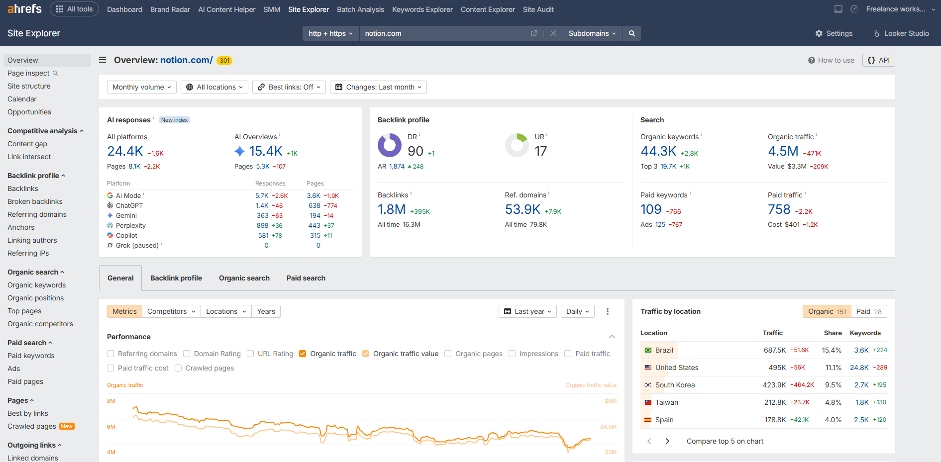 Ahrefs Ahrefs dashboard