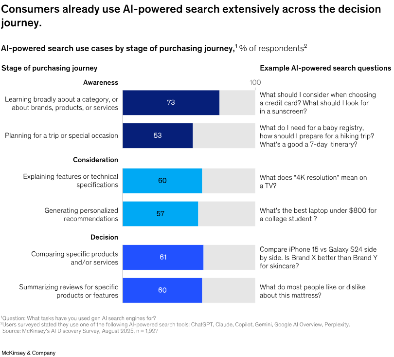 What tasks do users choose AI search engines the most 
