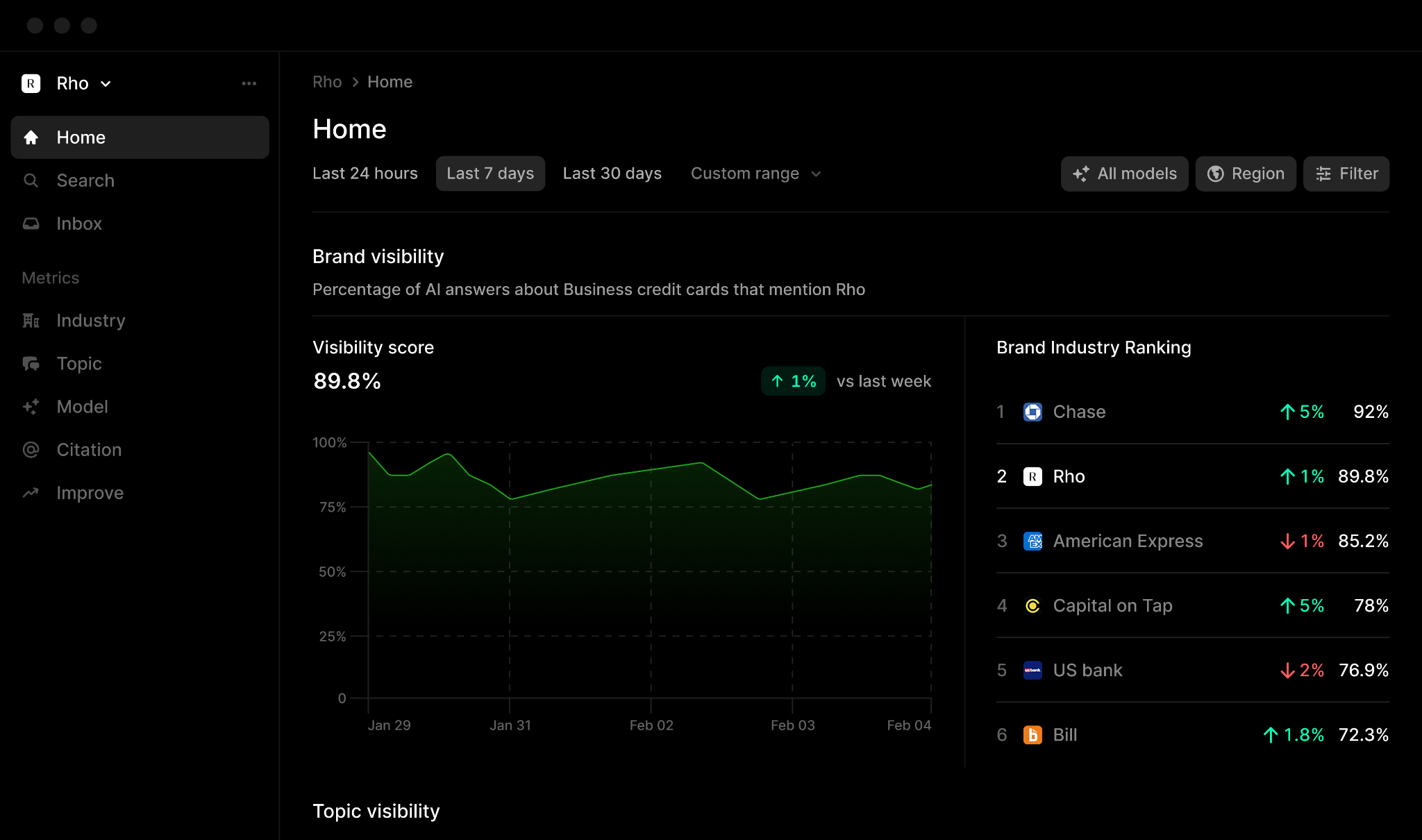 Profound AI Profound AI Dashboard