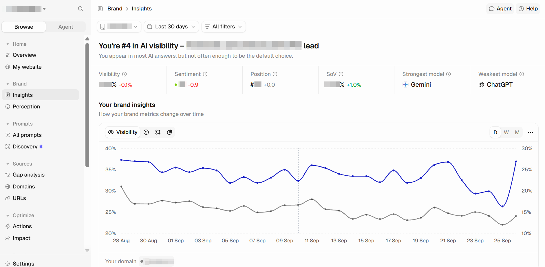 Peec AI Dashboard in Peec AI