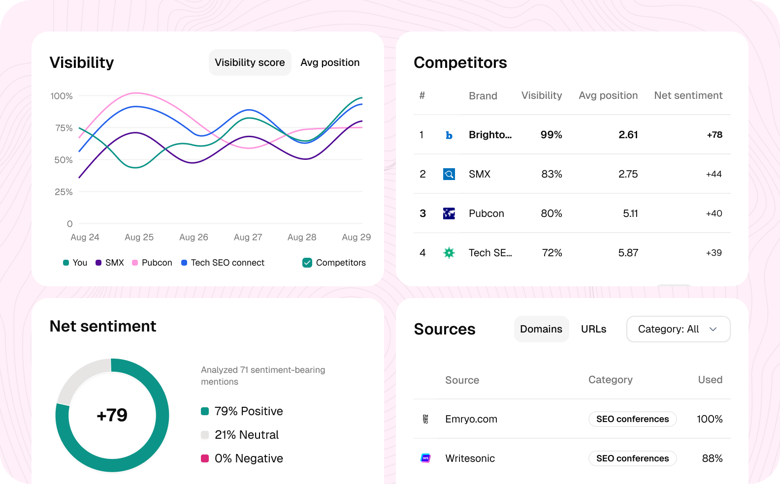 Stay on top of your AI brand visibility