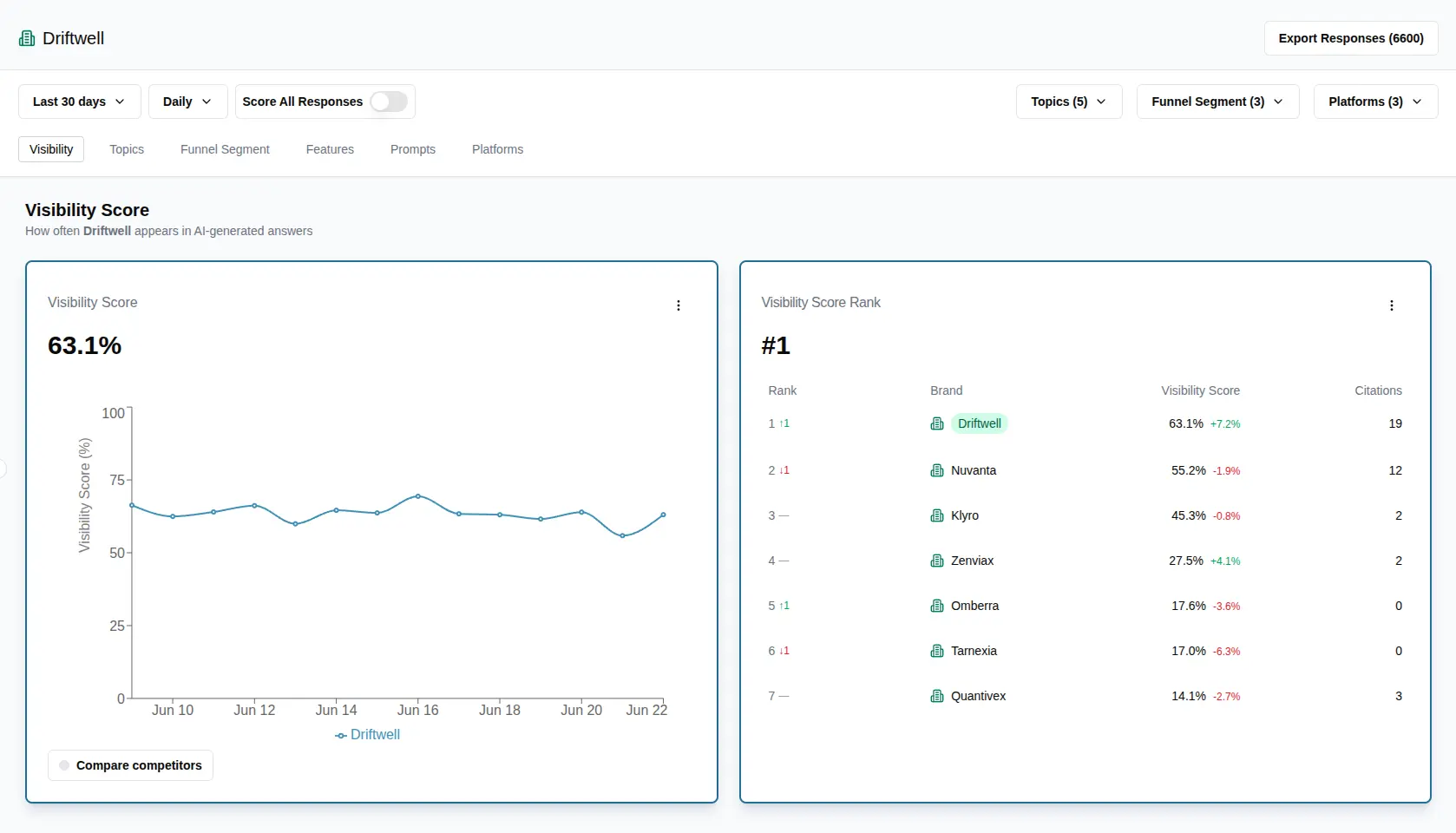 Visibility Score in Xofu