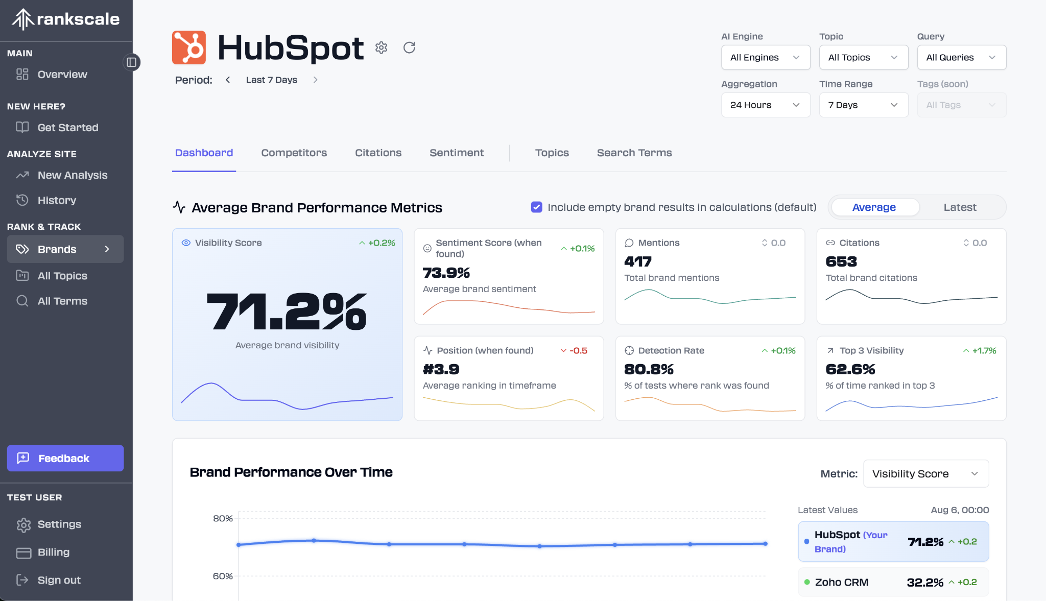 Dashboard in Rankscale.AI
