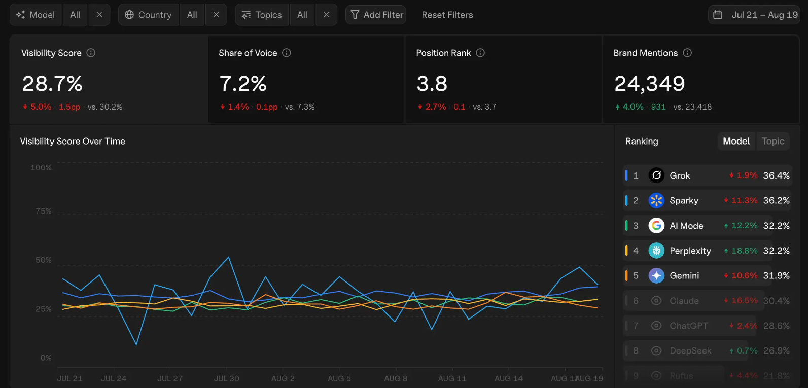 Goodie AI Dashboard in Goodie AI