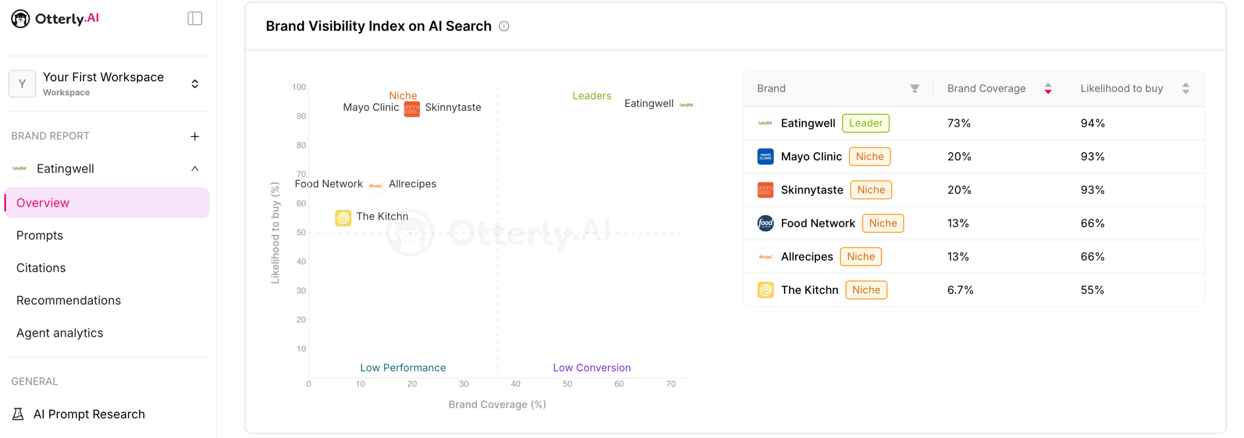Check brand visibility index in otterly.ai brand visibility index in otterly.ai