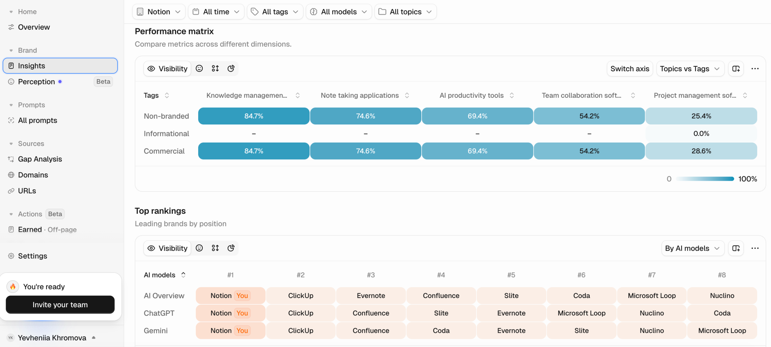 Competitors across AI engines in Peec AI Competitors in AI engines in Peec AI