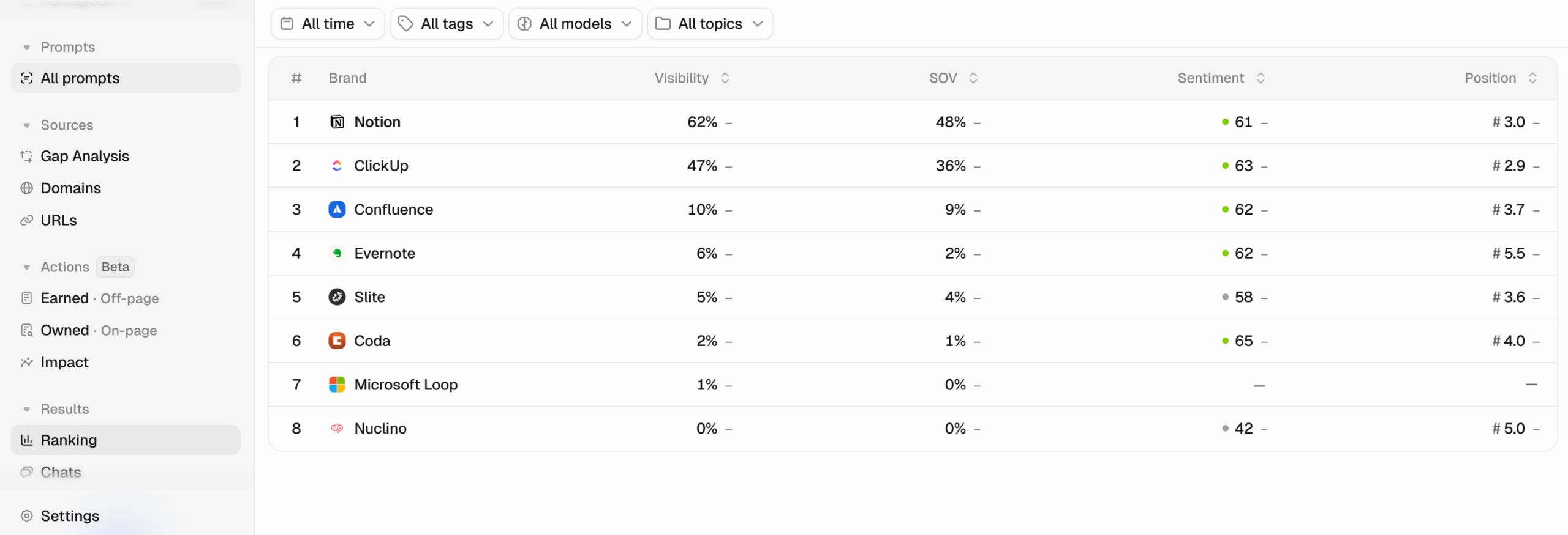 The list of top ranking brands in Peek AI Competitive brands in Peec AI