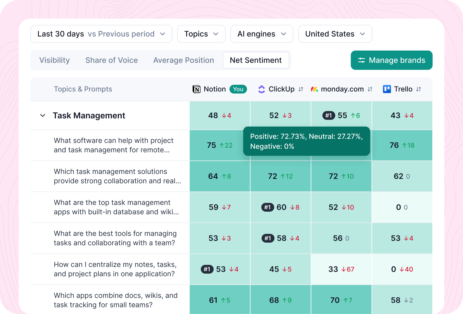 Net sentiment heatmap across topics and prompts for you and each competitor