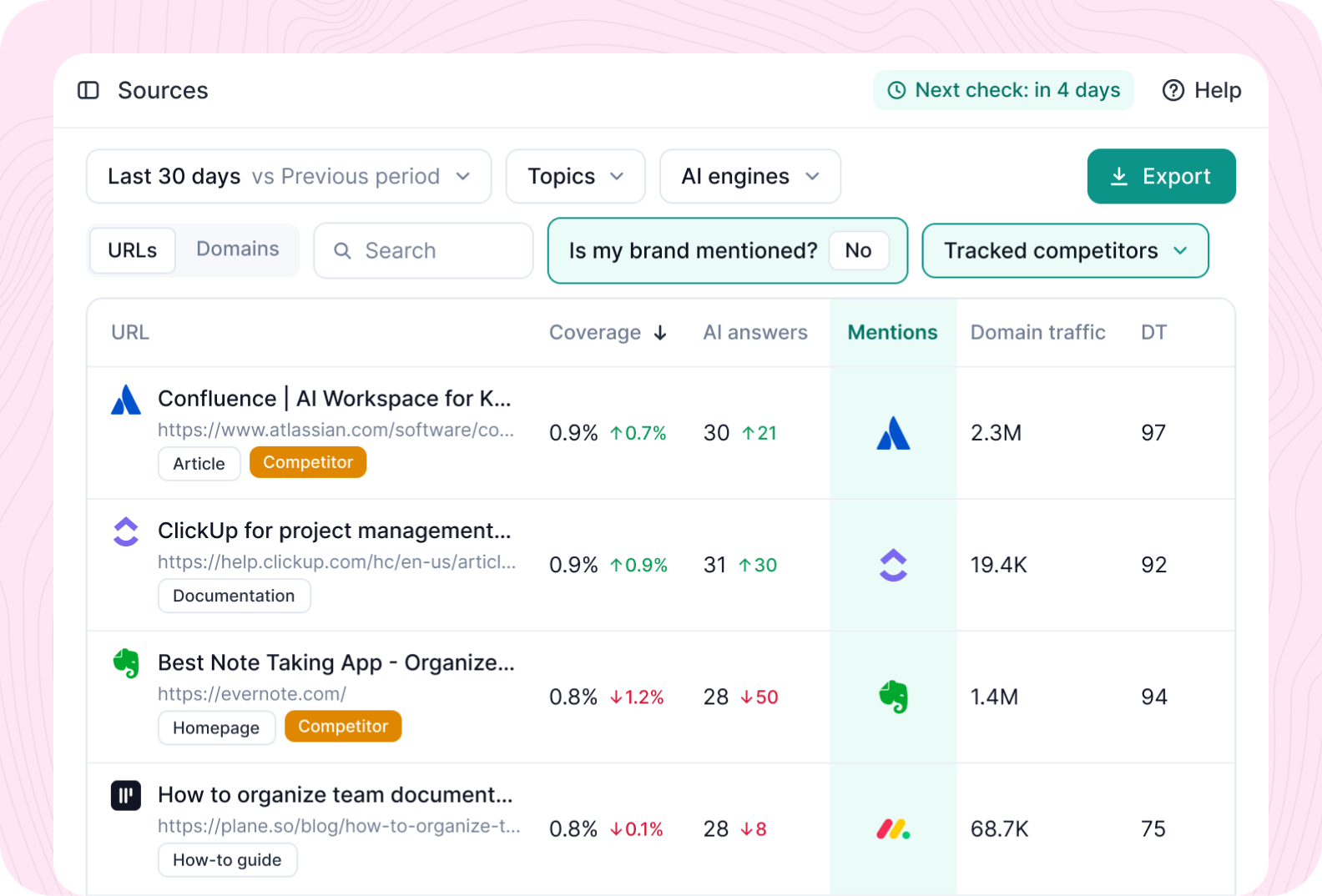 Net sentiment heatmap across topics and prompts for you and each competitor