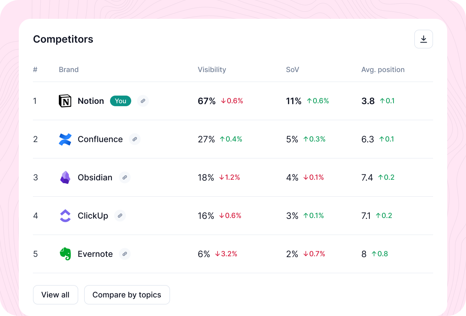 Competitors table: visibility, share of voice and average position side by side