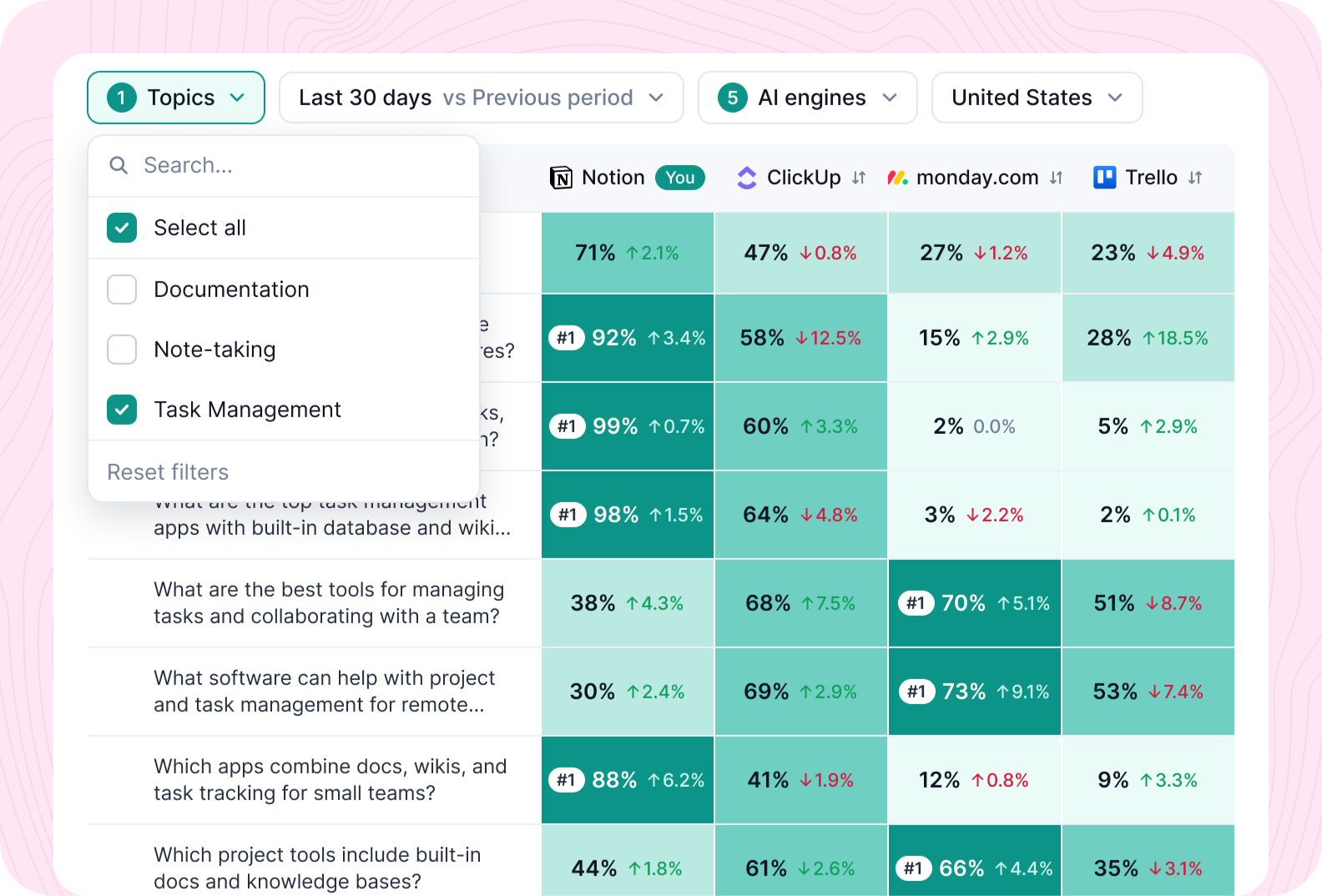 Topic gaps heatmap: visibility per topic and prompt for you and each competitor