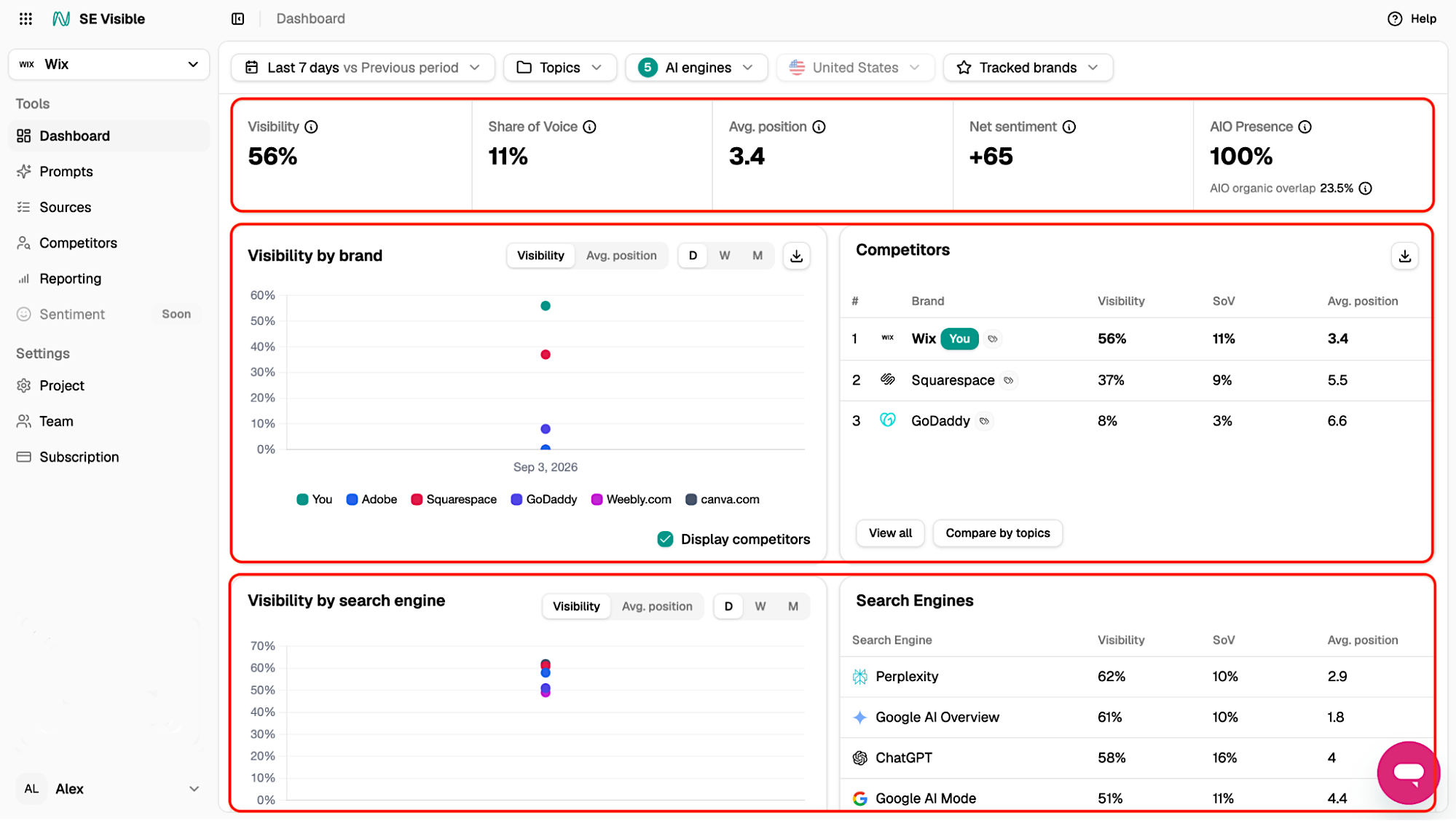Visibility data in SE Visible Visibility score in SE Visible