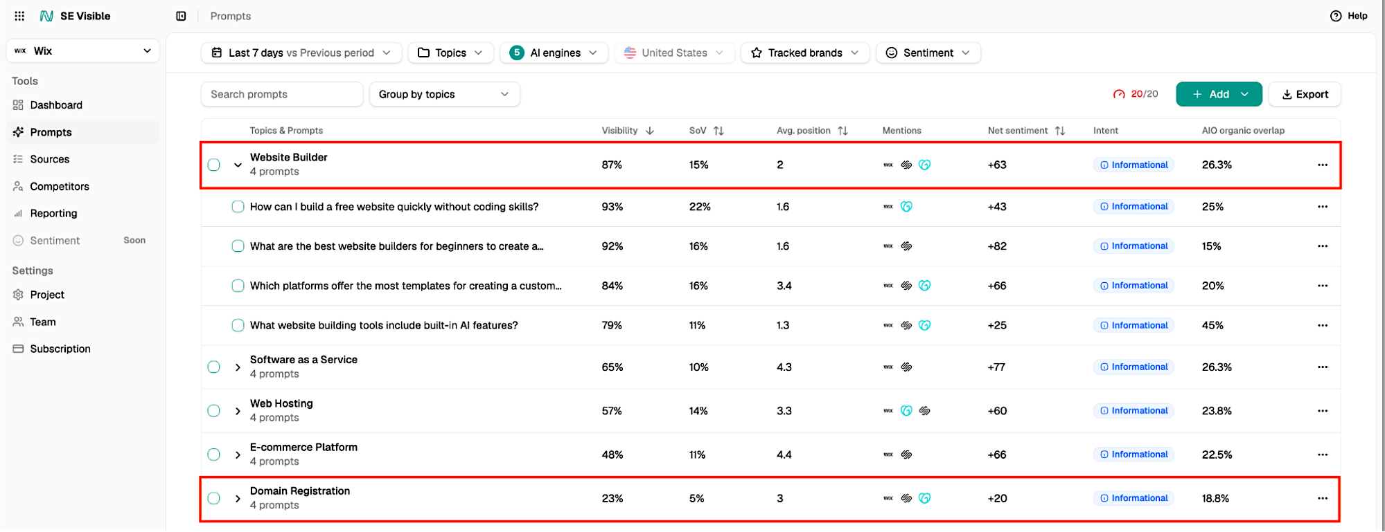 Prompts clusters you appear for in LLMs Prompts clusters in SE Visible
