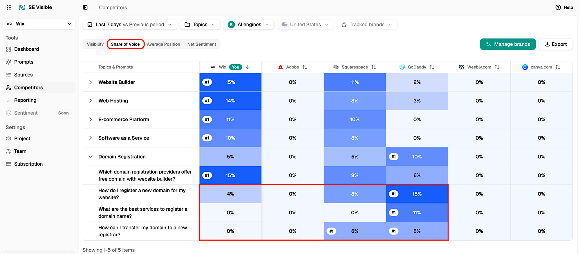 Competitors analytics in SE Visible Competitor visibility in AI answers