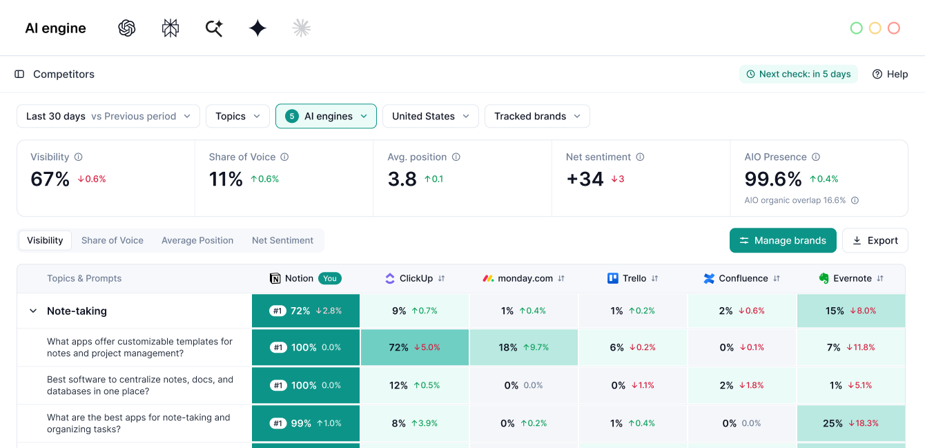 SE Visible competitor analysis dashboard