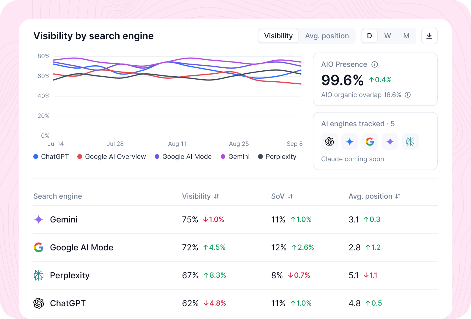 Visibility, share of voice and average position per AI engine