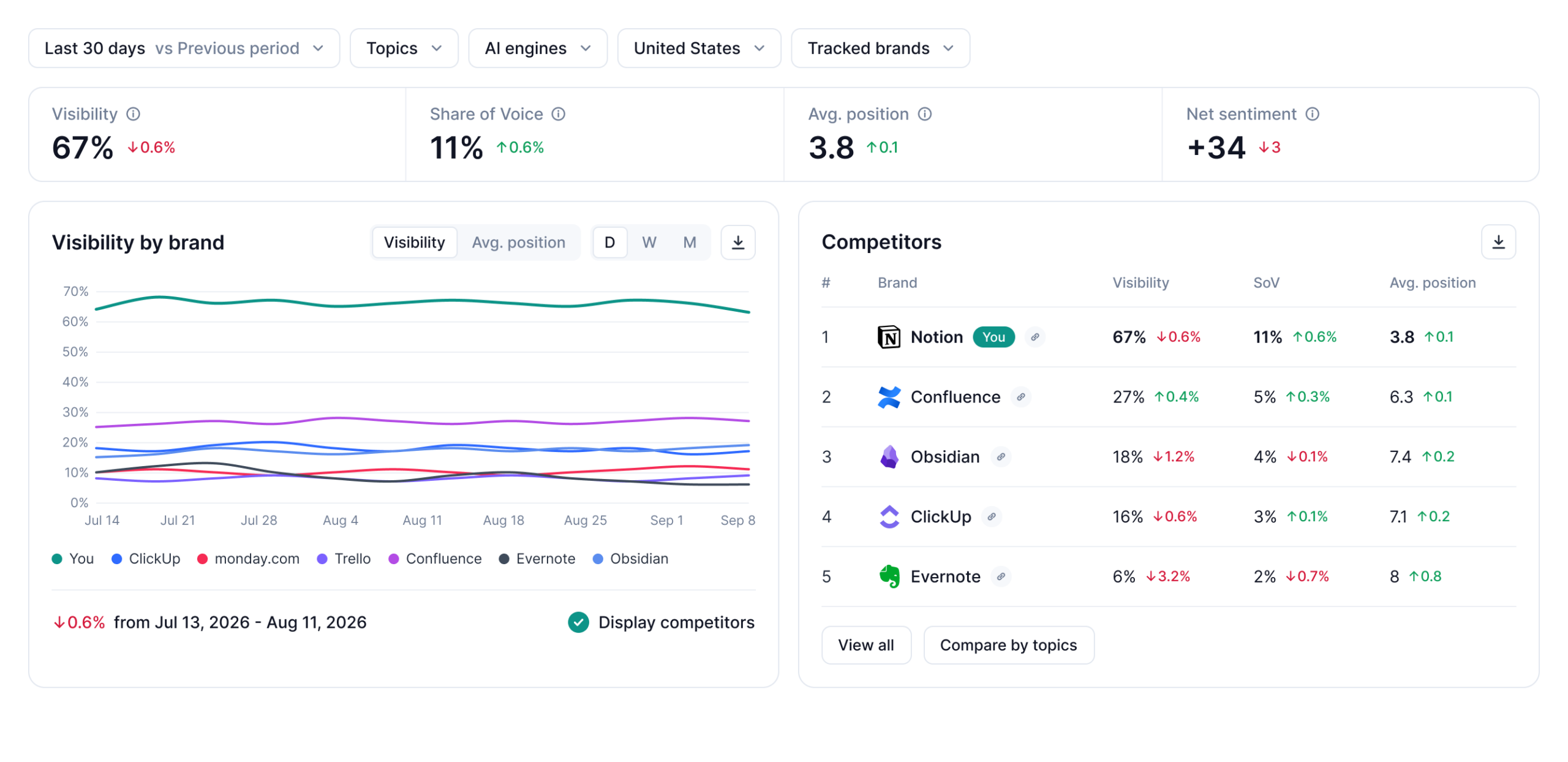SE Visible AI brand visibility dashboard