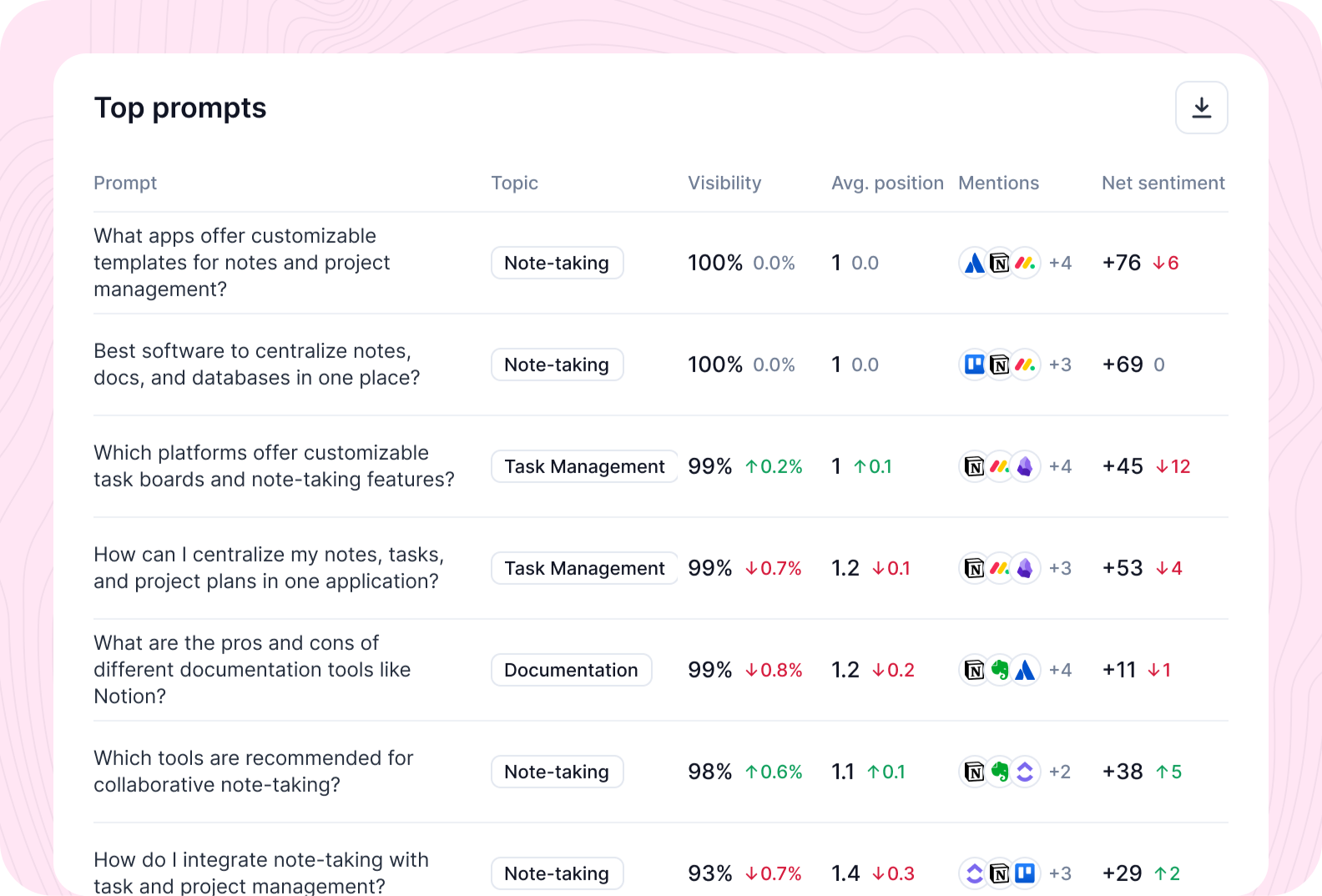 Prompt-level view: top prompts by visibility, position, mentions and sentiment