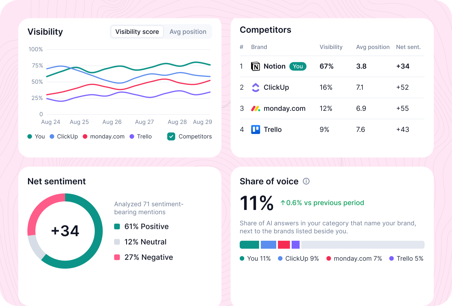 Visibility score, competitors, net sentiment and share of voice widgets