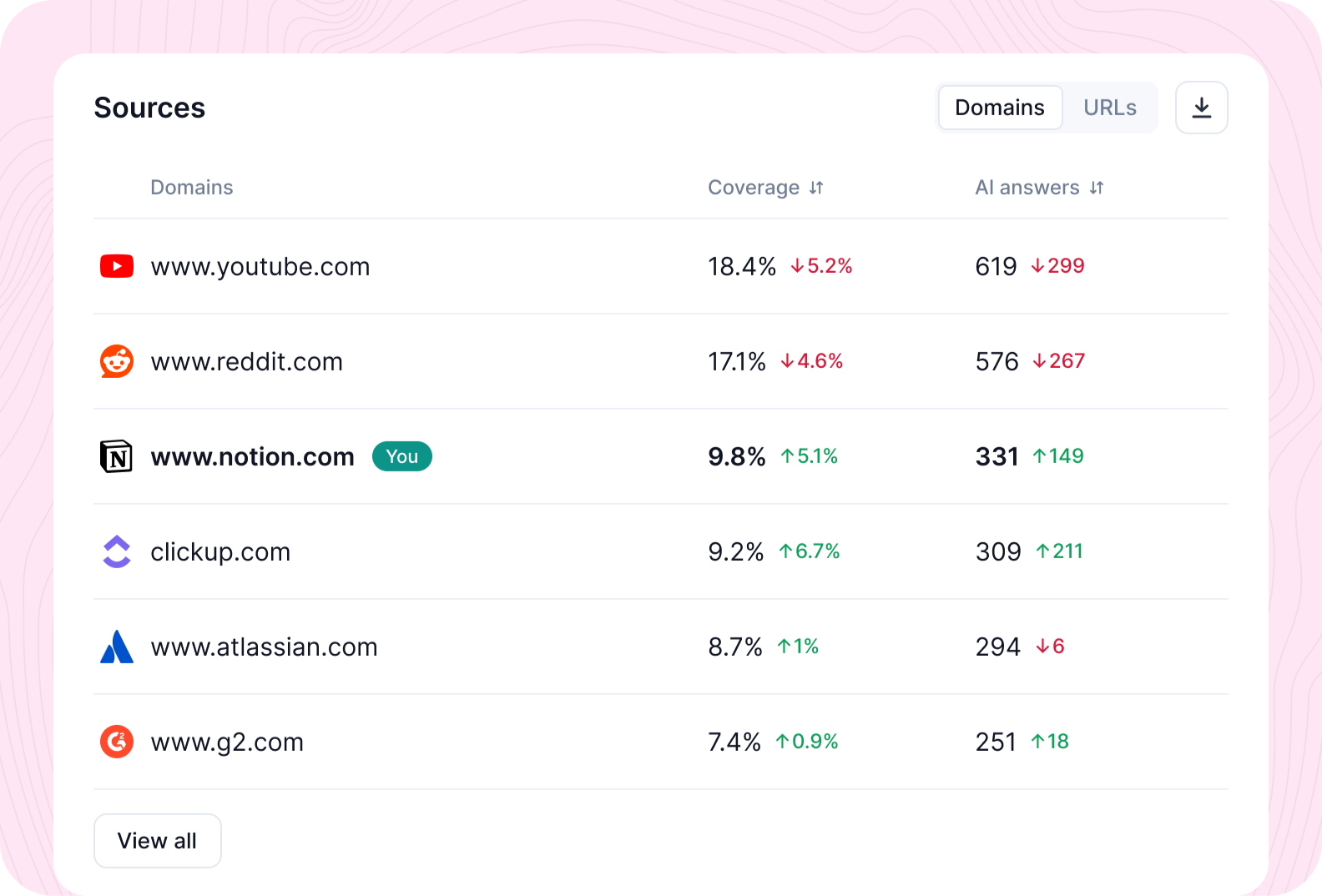 Sources cited by AI engines: domains and URLs with share of answers
