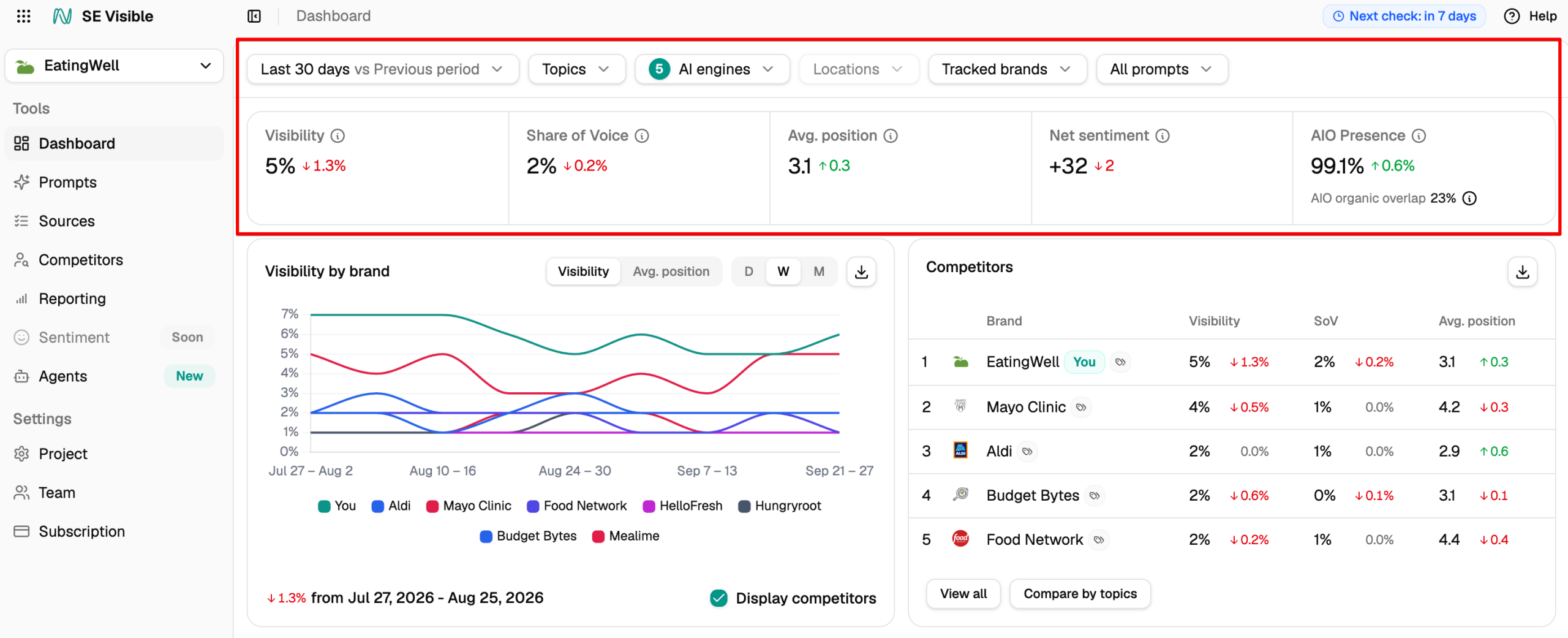 Visibility, Share of Voice, Average position, Net Sentiment and AIO metrics in SE Visible Key metrics in SE Visible