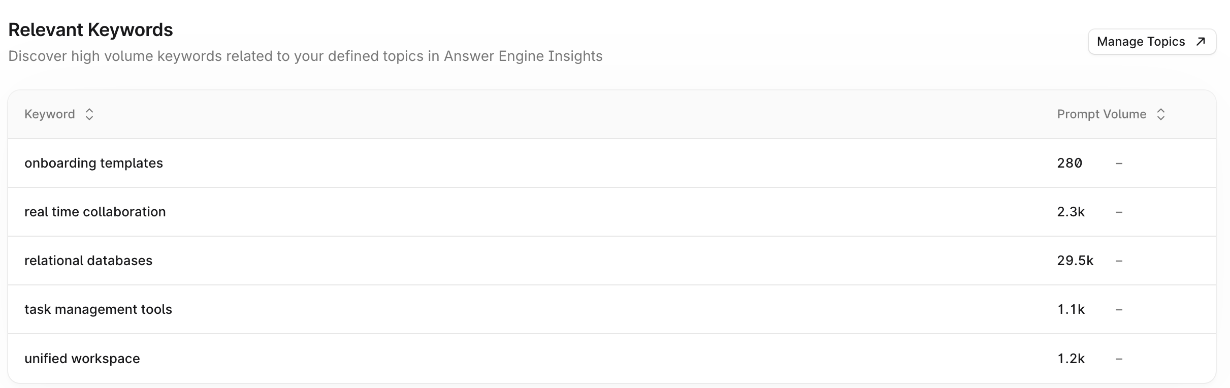 Check prompt volumes in Profound Prompt volumes in Profound