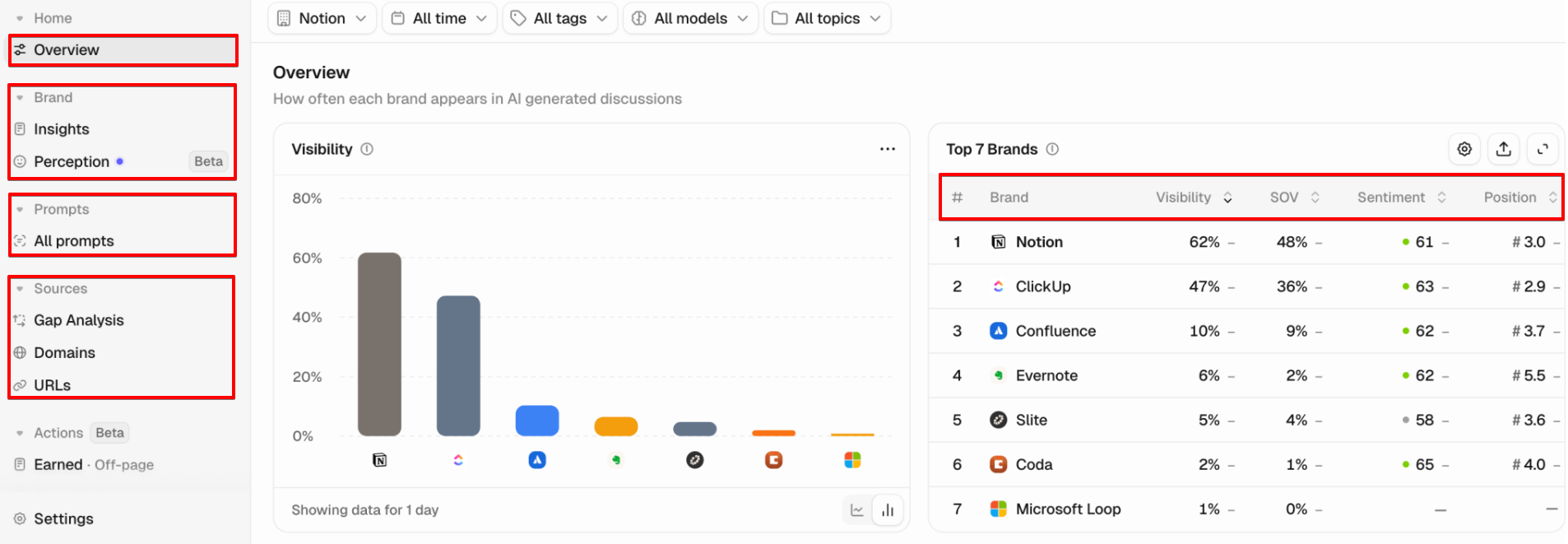 Peec AI visibility and sentiment tracking