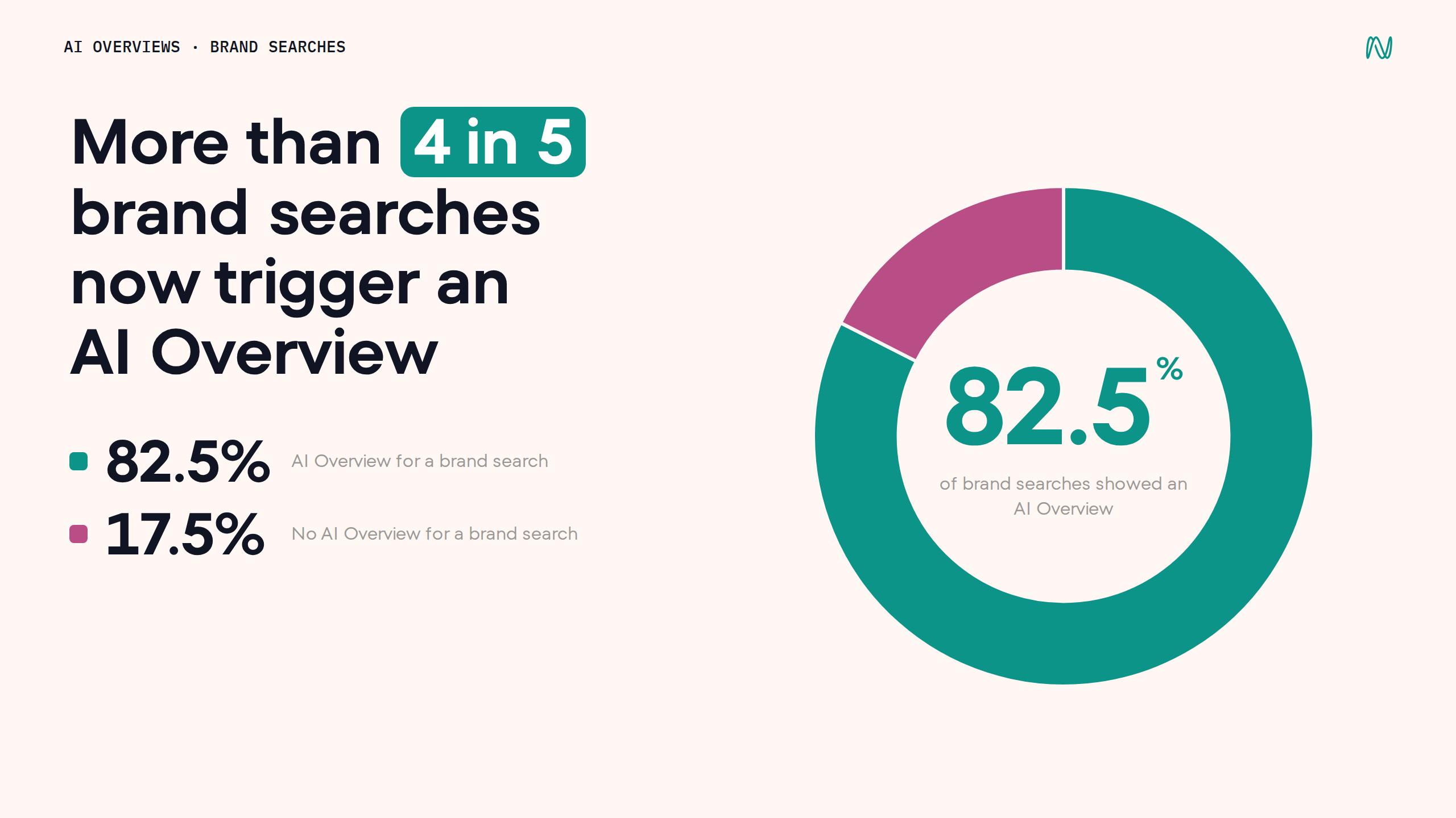 AI Overviews appear in 82.5% of US brand searches