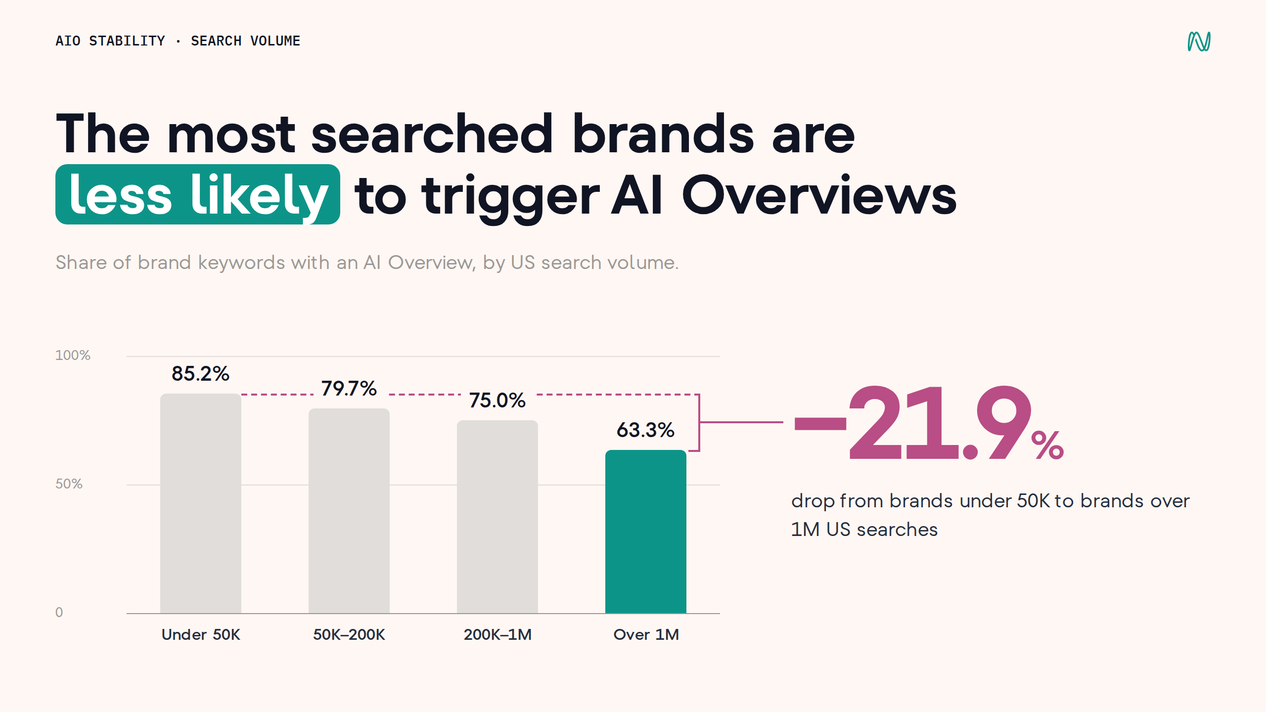AI Overview presence declines as brand search volume increases