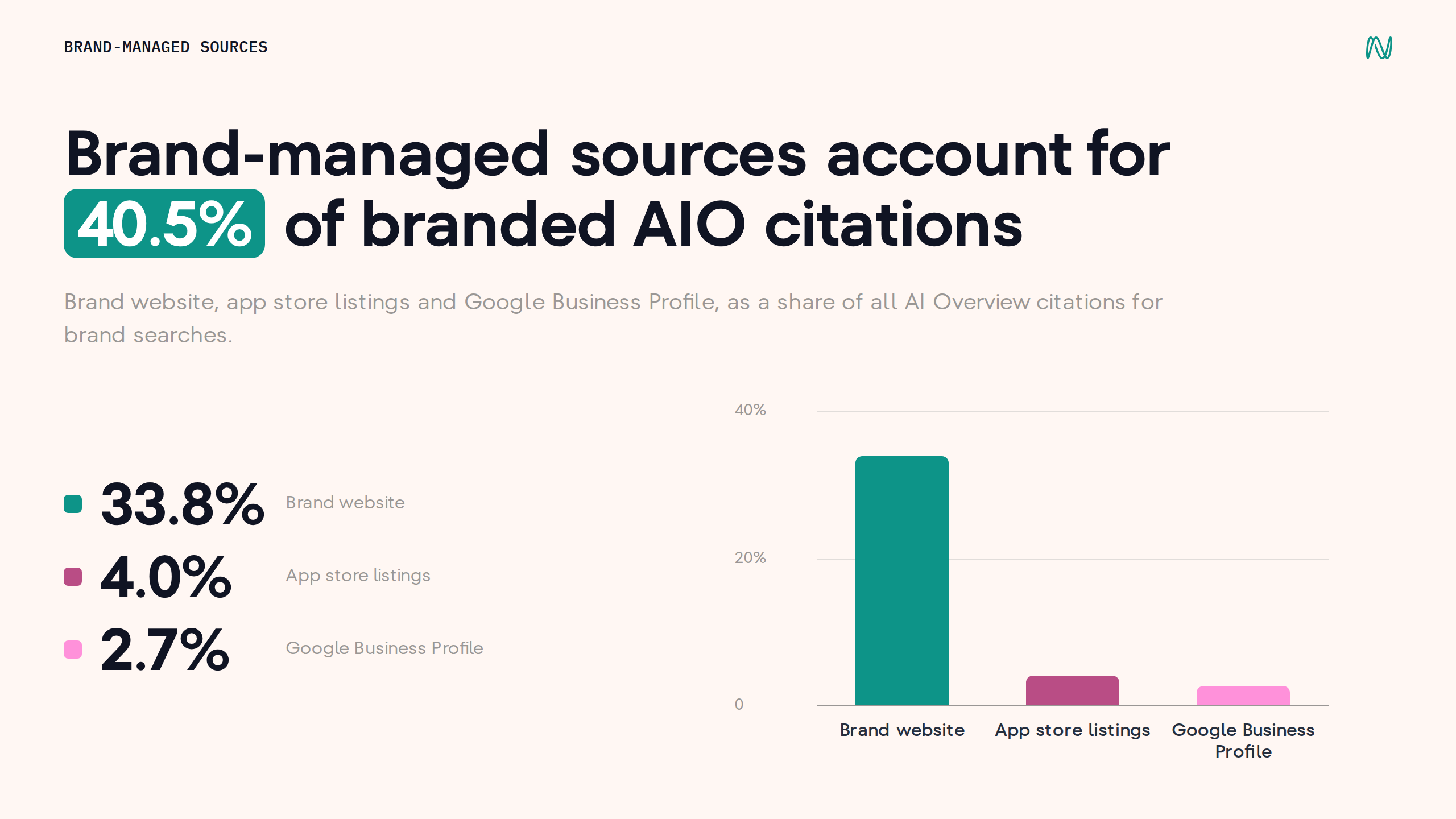 Brand-managed sources make up 40.5% of branded AIO citations