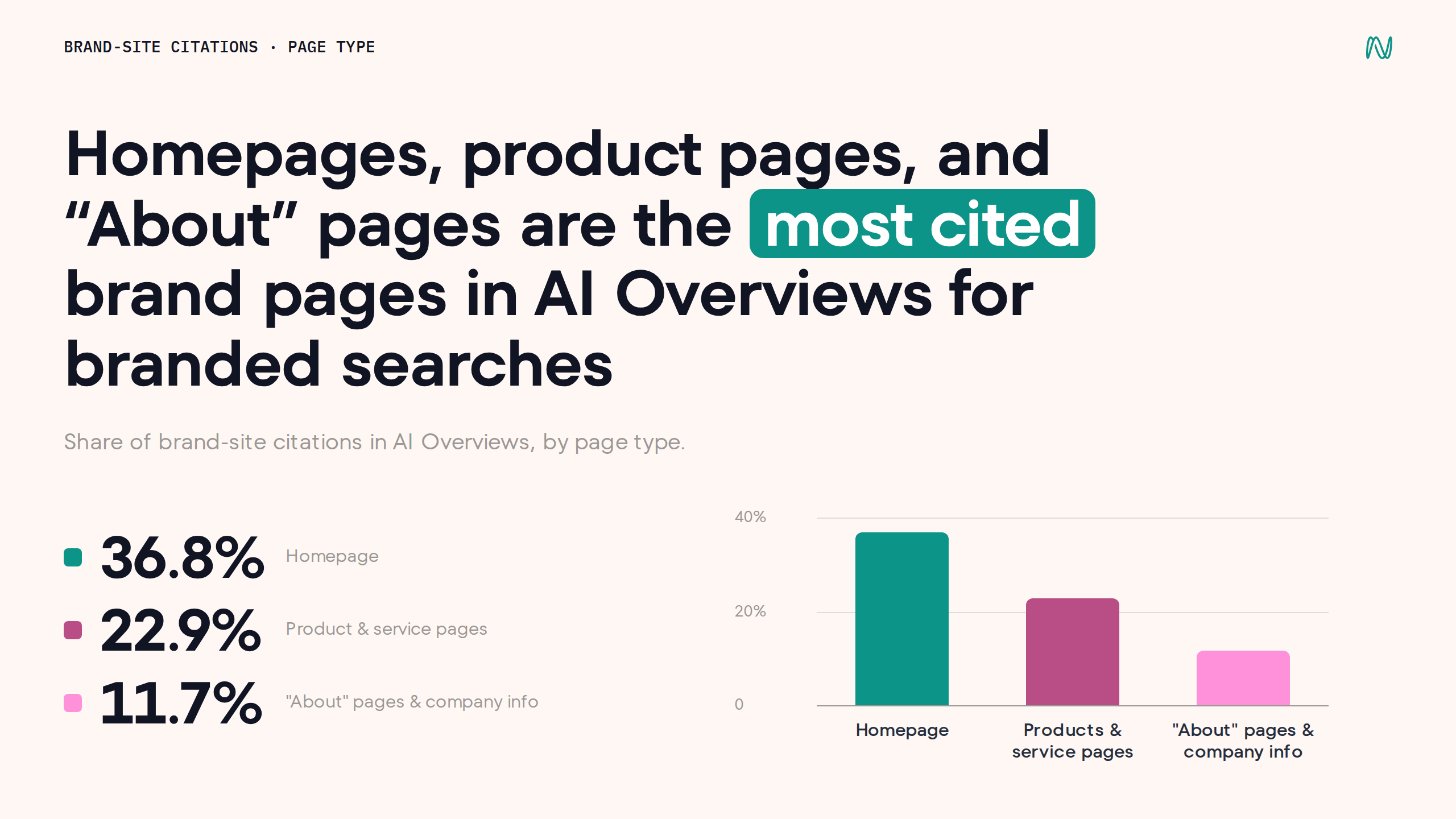 Homepages, product pages, and About pages lead brand-site citations