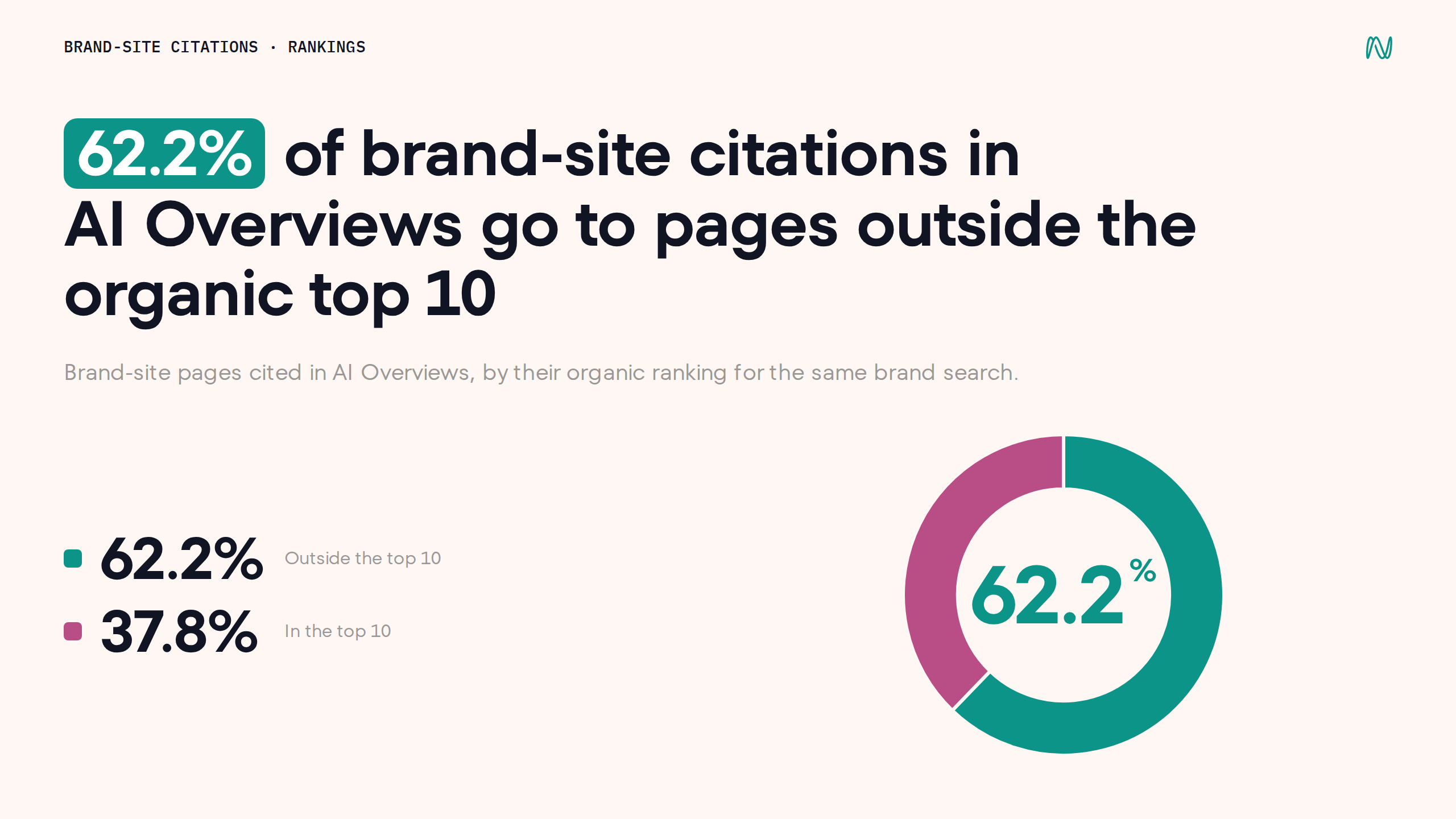 62.2% of brand-site AIO citations fall outside the organic top 10