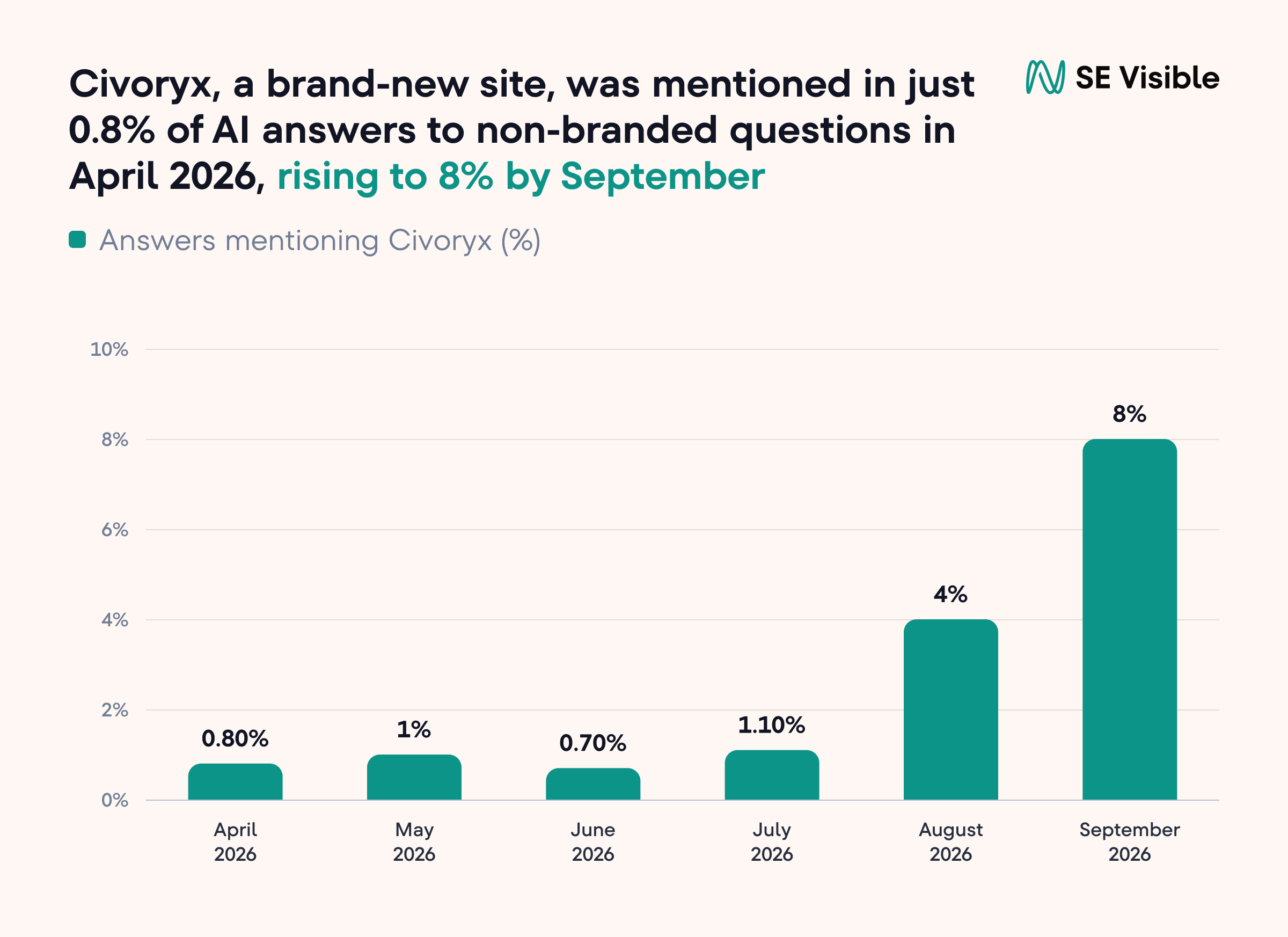 llm visibility of civoryx.com for non-branded questions