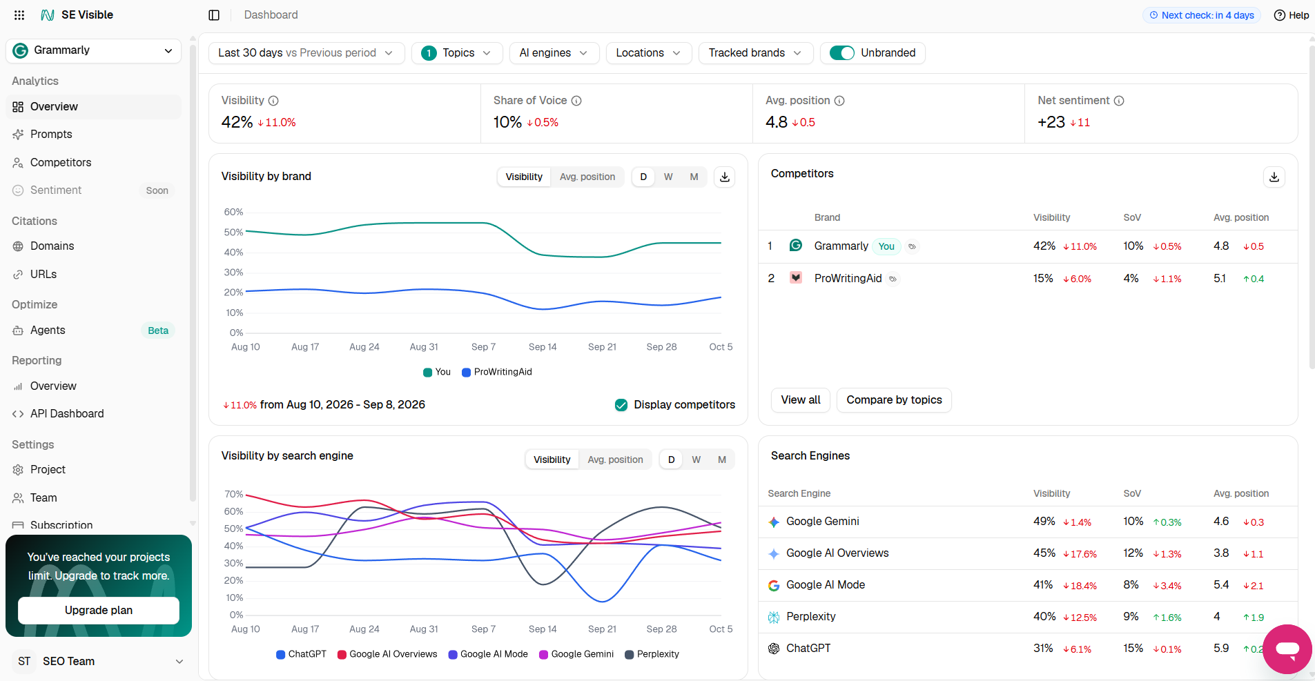 SE Visible by SE Ranking: project overview SE Visible's brand dashboard