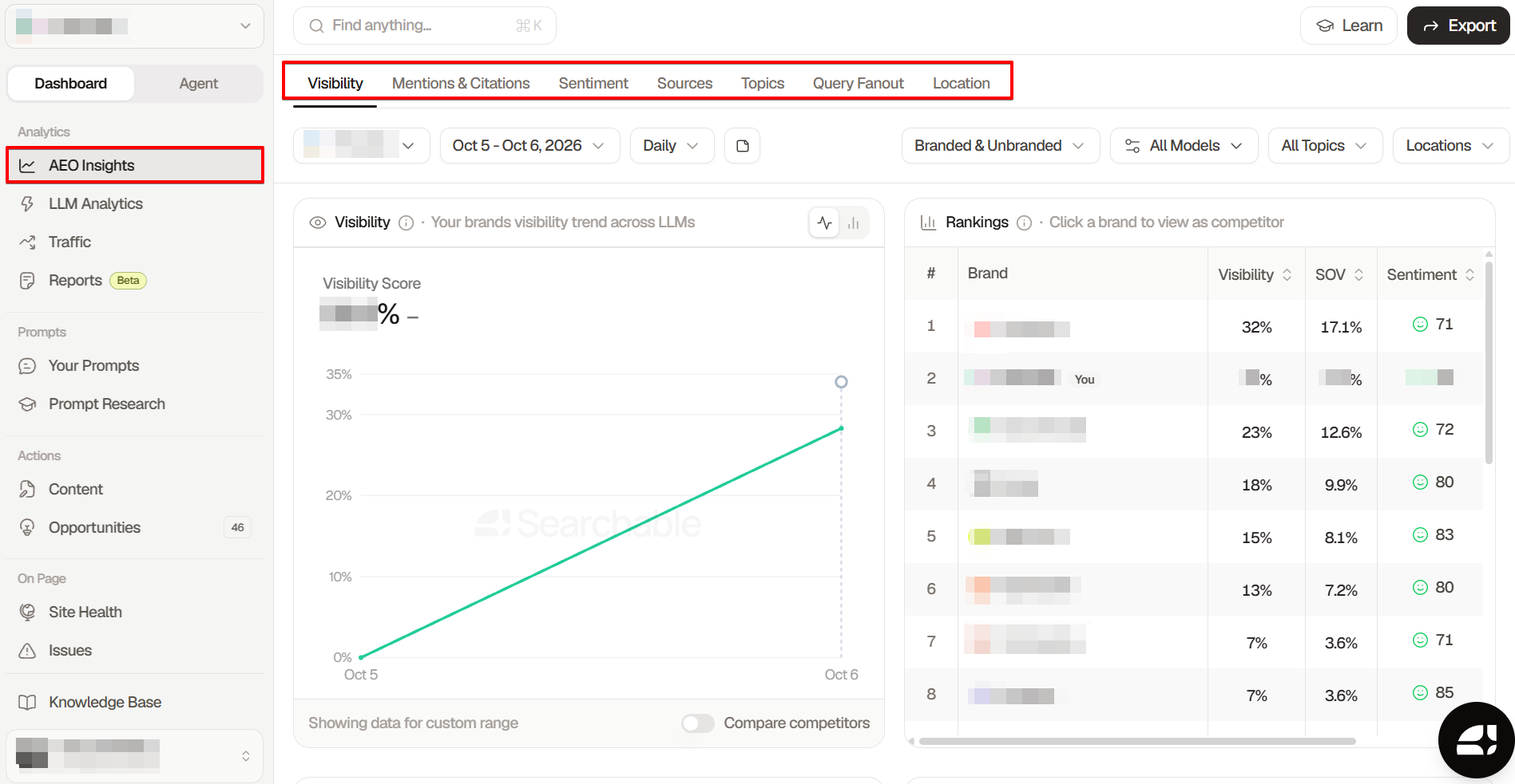 Searchable's AEO Insights analytics Searchable's AEO Insights dashboard