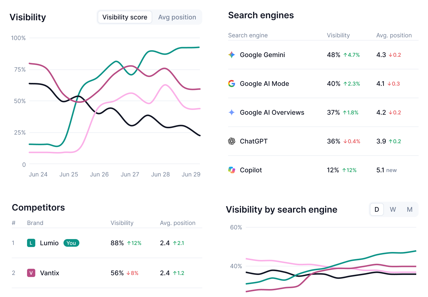 See where you stand in each AI engine