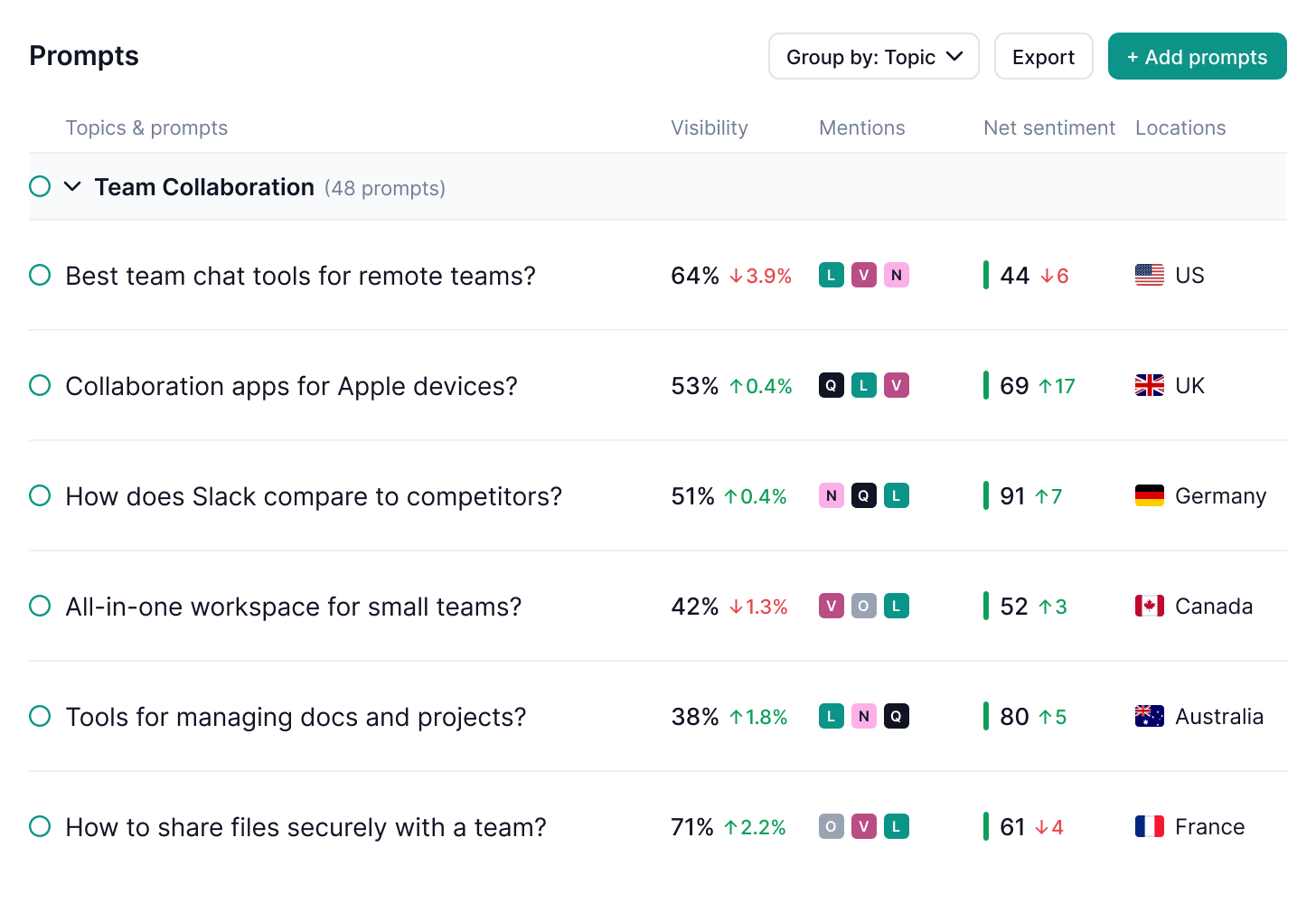 Find the prompts worth competing for