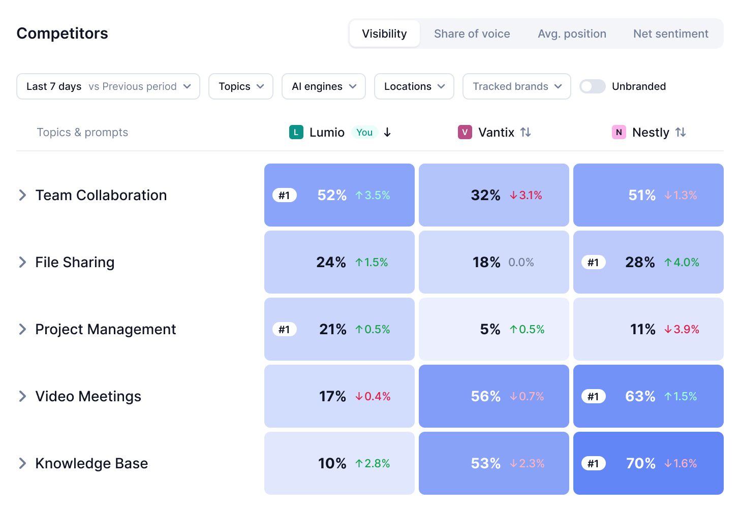 Find the topics competitors own in AI answers