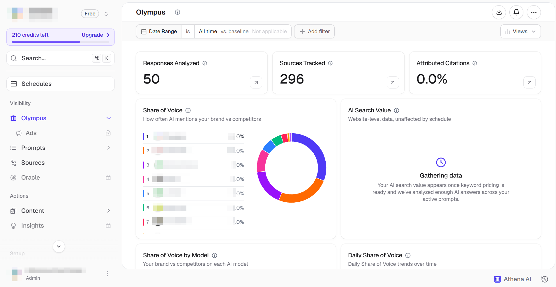 AthenaHQ's Olympus brand monitoring dashboard AthenaHQ's Olympus brand dashboard