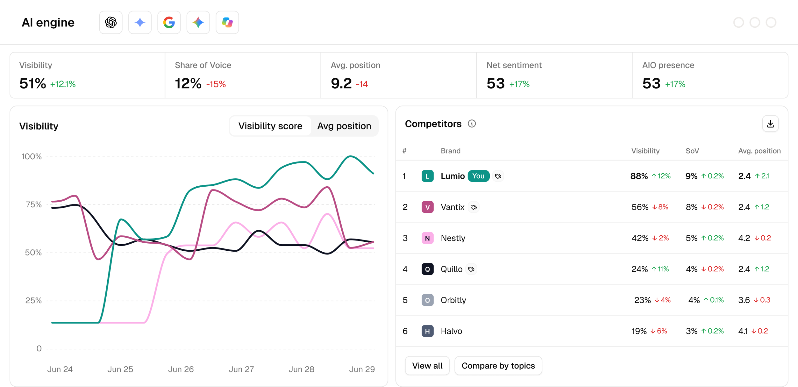 Monitor brands, sentiment, and competitors in ChatGPT, AI Mode, and more to shape your AI search visibility